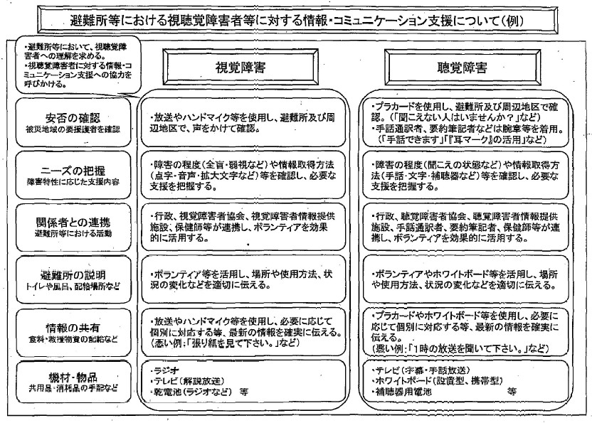 避難所等における視角障害者等に対する情報・コミュニケーション支援について(例)の表
