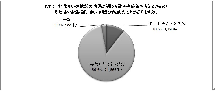 問１０の円グラフ