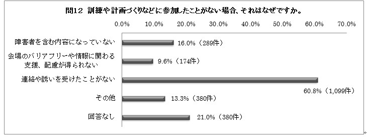 問１２の棒グラフ