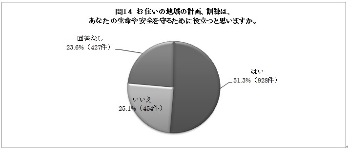 問１４の円グラフ