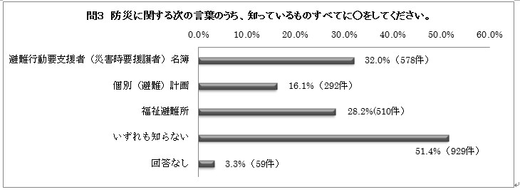 問３の棒グラフ