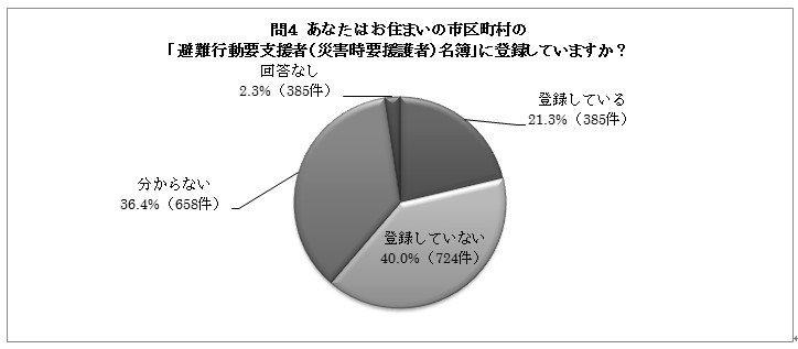 問４の円グラフ