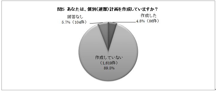 問５の円グラフ