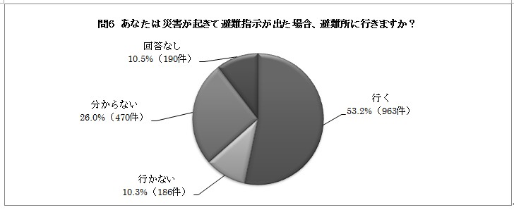 問６の円グラフ