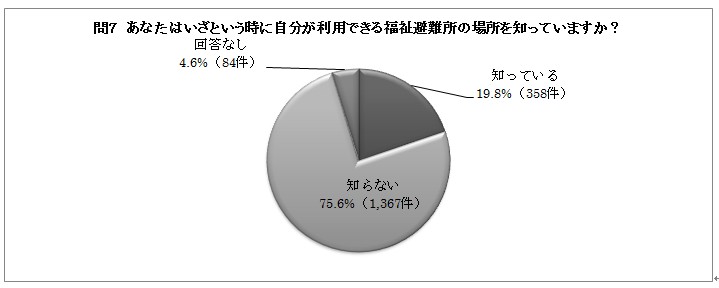 問７の円グラフ