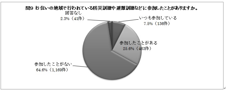 問９の円グラフ